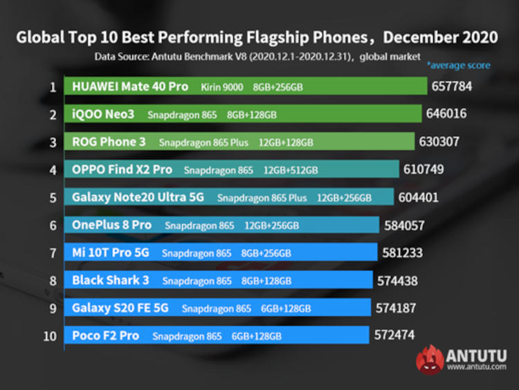 Światowy ranking TOP10 w AnTuTu – grudzień 2020. Xiaomi słabo, rządzi Huawei