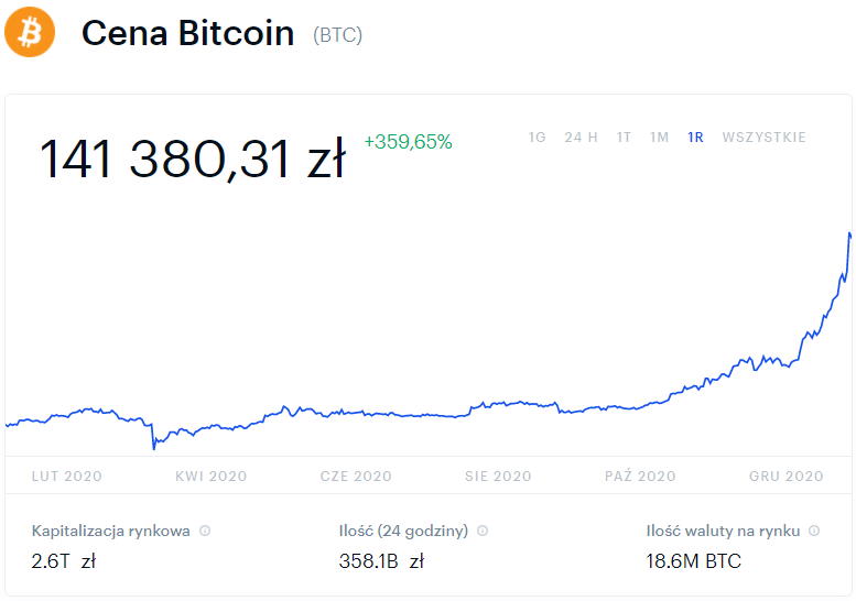 Bitcoin dobija do kursu 40 tys. dolarów. W miesiąc podwoił wartość