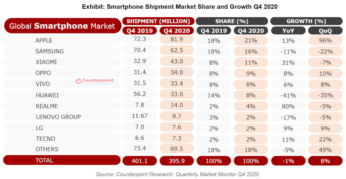 Już 34% nowych telefonów to modele 5G, Samsung największym producentem smartfonów w 2020 roku – najnowsze dane Counterpoint