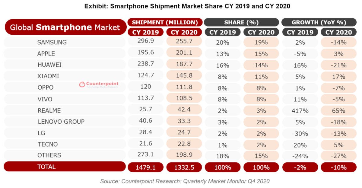 Już 34% nowych telefonów to modele 5G, Samsung największym producentem smartfonów w 2020 roku – najnowsze dane Counterpoint