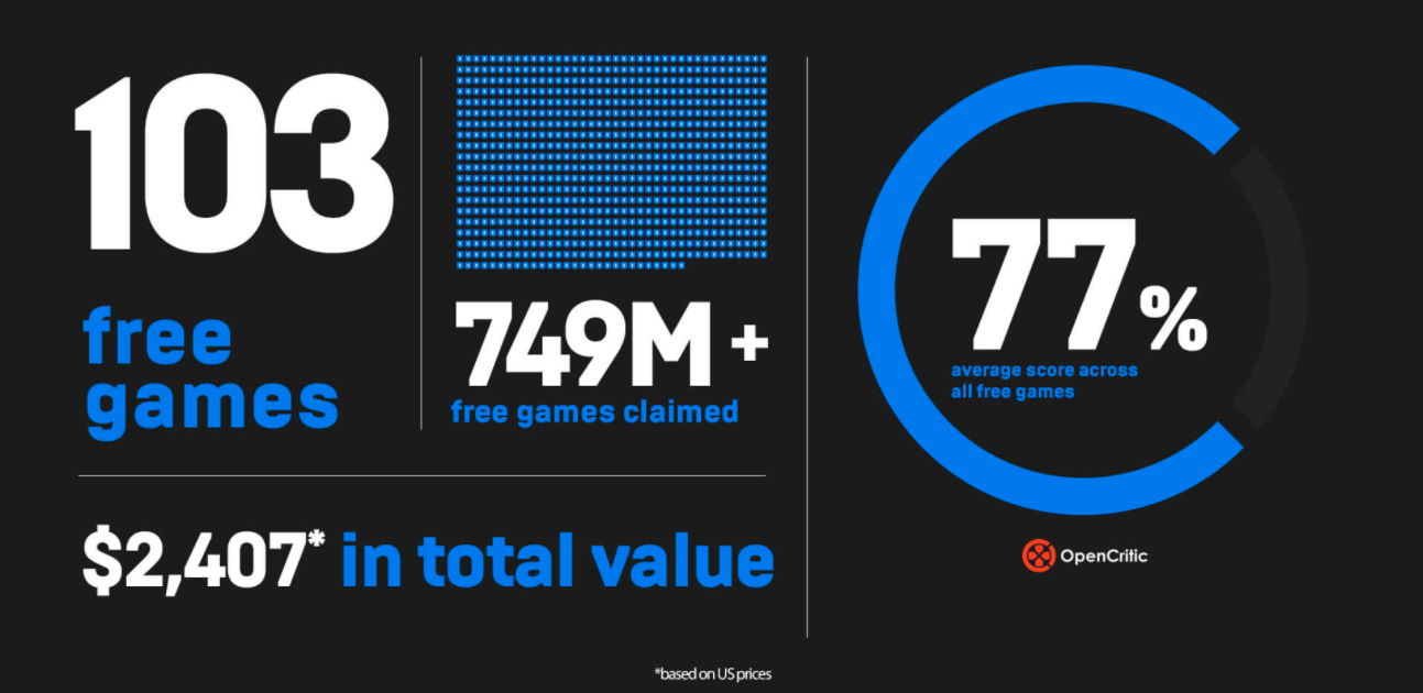 Epic Games Store w 2020 roku rozdał 750 mln darmowych gier. Co w 2021?