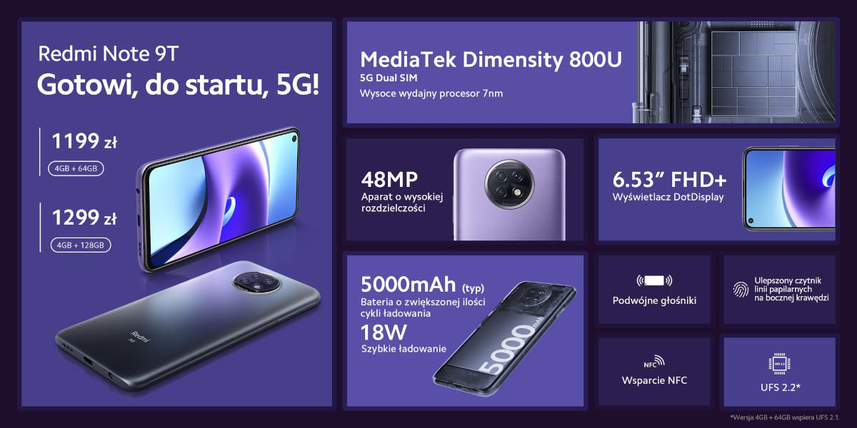 Redmi Note 9T ma Dual SIM 5G i debiutuje w świetnej cenie. Będzie też w Polsce