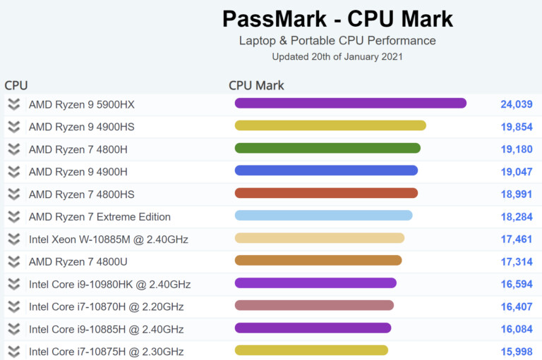 AMD Ryzen 9 5900HX został nowym liderem wydajności w PassMark