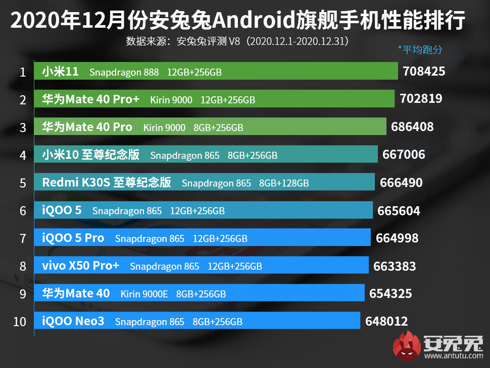 Xiaomi Mi 11 to najszybszy smartfon wg raportu AnTuTu za grudzień 2020