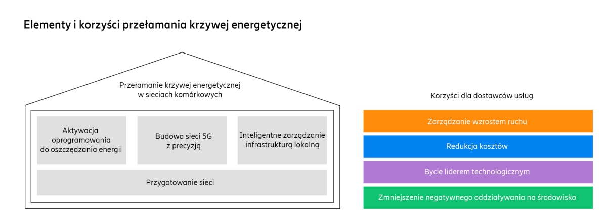 Raport Ericsson: budowa sieci 5G a oszczędzanie energii