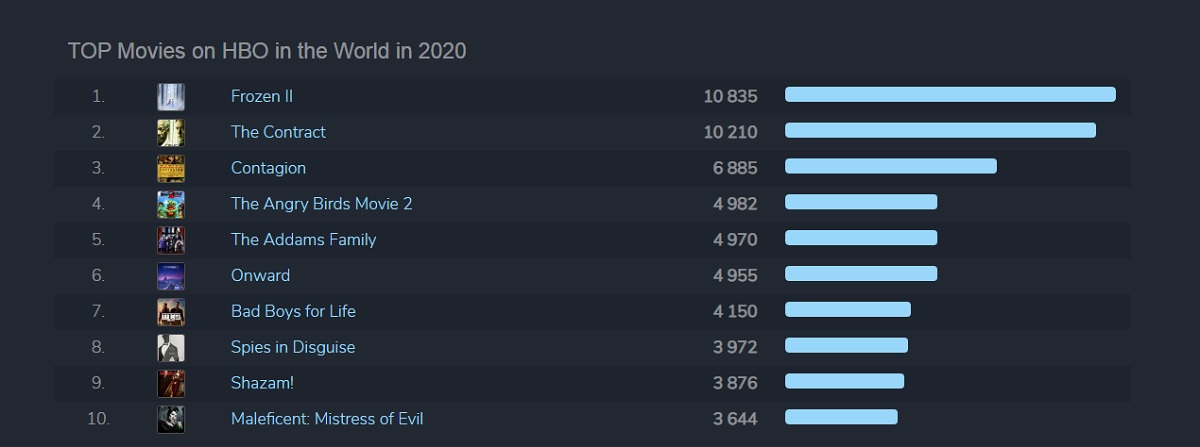 HBO GO: Kraina lodu II i Gra o tron najpopularniejsze w 2020