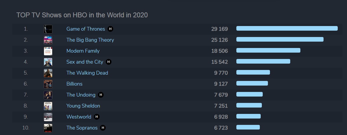 HBO GO: Kraina lodu II i Gra o tron najpopularniejsze w 2020