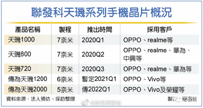 MediaTek Dimensity 2000 - procesor 5 nm zadebiutuje w 2022