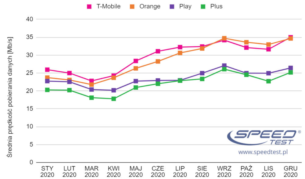 T-Mobile najszybszym operatorem mobilnym w 2020 r. Raport SpeedTest.pl, podsumowanie roku