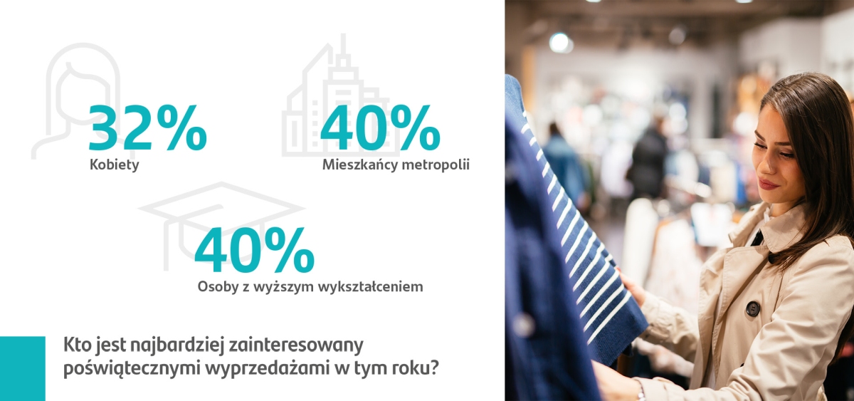 Santander Consumer Bank: Polacy coraz mniej chętni na udział w poświątecznych wyprzedażach