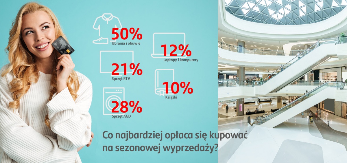 Santander Consumer Bank: Polacy coraz mniej chętni na udział w poświątecznych wyprzedażach