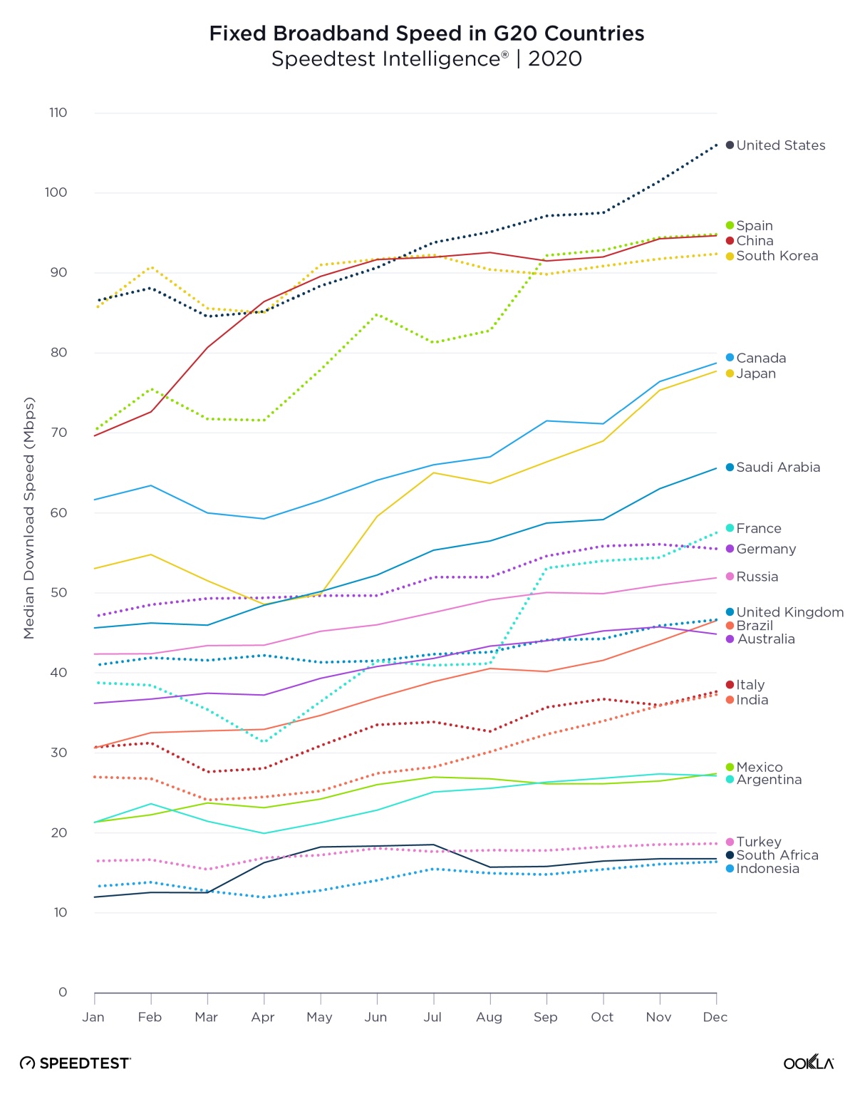 Internet podczas pandemii zwolnił? Te dane pokazują, że niekoniecznie