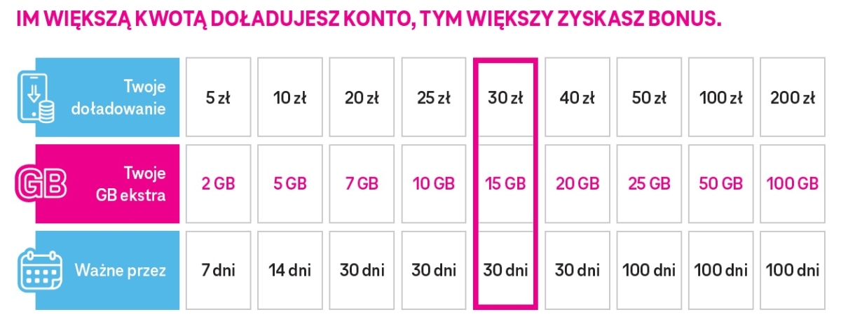 T-Mobile na kartę: kumulacja gigabajtów w taryfie GO!