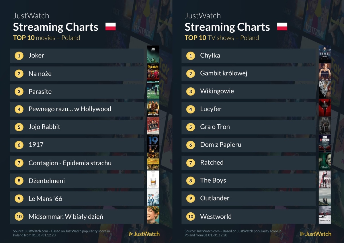 JustWatch: Top 10 filmów i seriali w Polsce w 2020 roku
