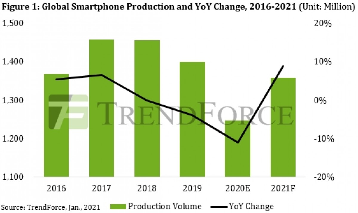 Produkcja smartfonów w 2020 roku zmalała o 11 procent