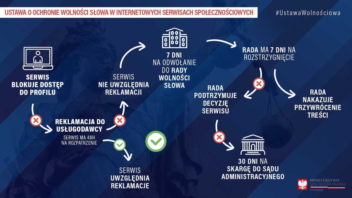 Ministerstwo Sprawiedliwości chce ochrony wolności słowa w serwisach społecznościowych