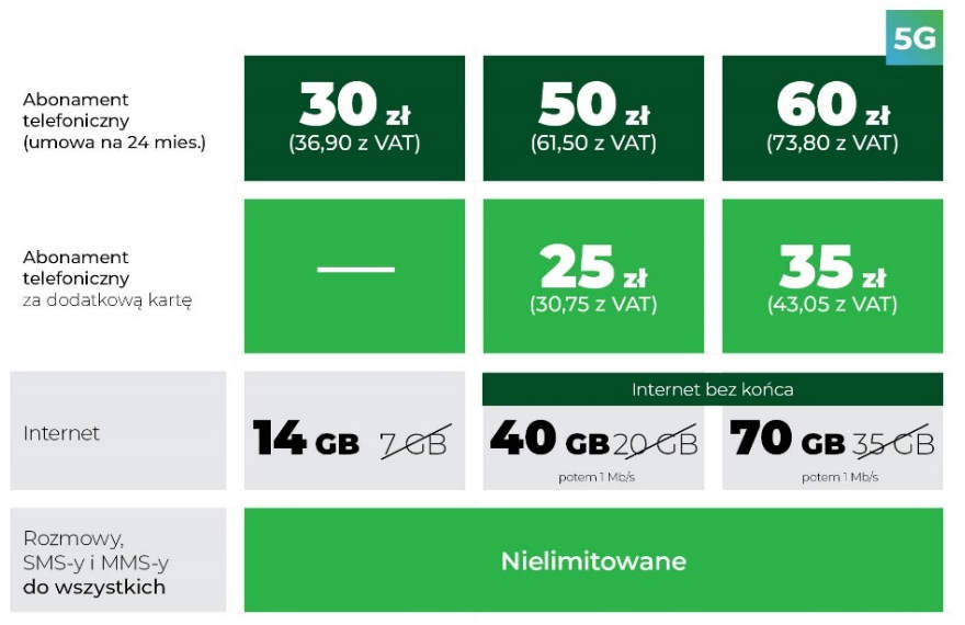 Plus daje dwa razy więcej gigabajtów. W jakich ofertach i do kiedy skorzystać?