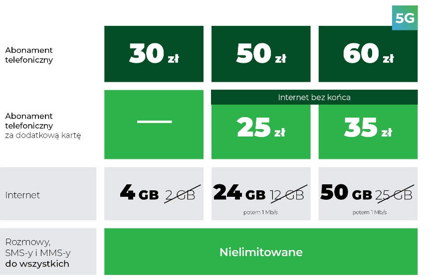 Plus daje dwa razy więcej gigabajtów. W jakich ofertach i do kiedy skorzystać?