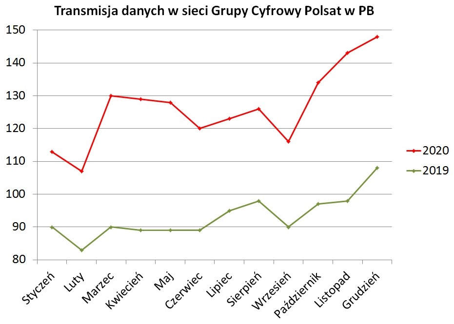 Ponad 1,5 mld gigabajtów danych – tyle przesłali klienci Plusa i Cyfrowego Polsatu w 2020 roku