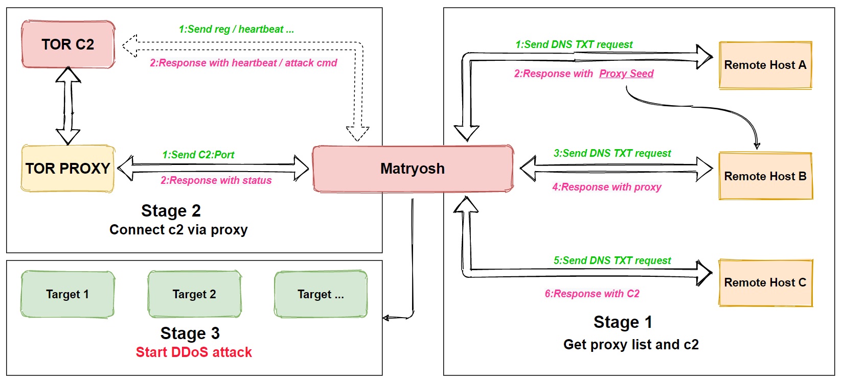 Android celem nowego ataku. Przestępcy budują botnet sterowany przez Tor