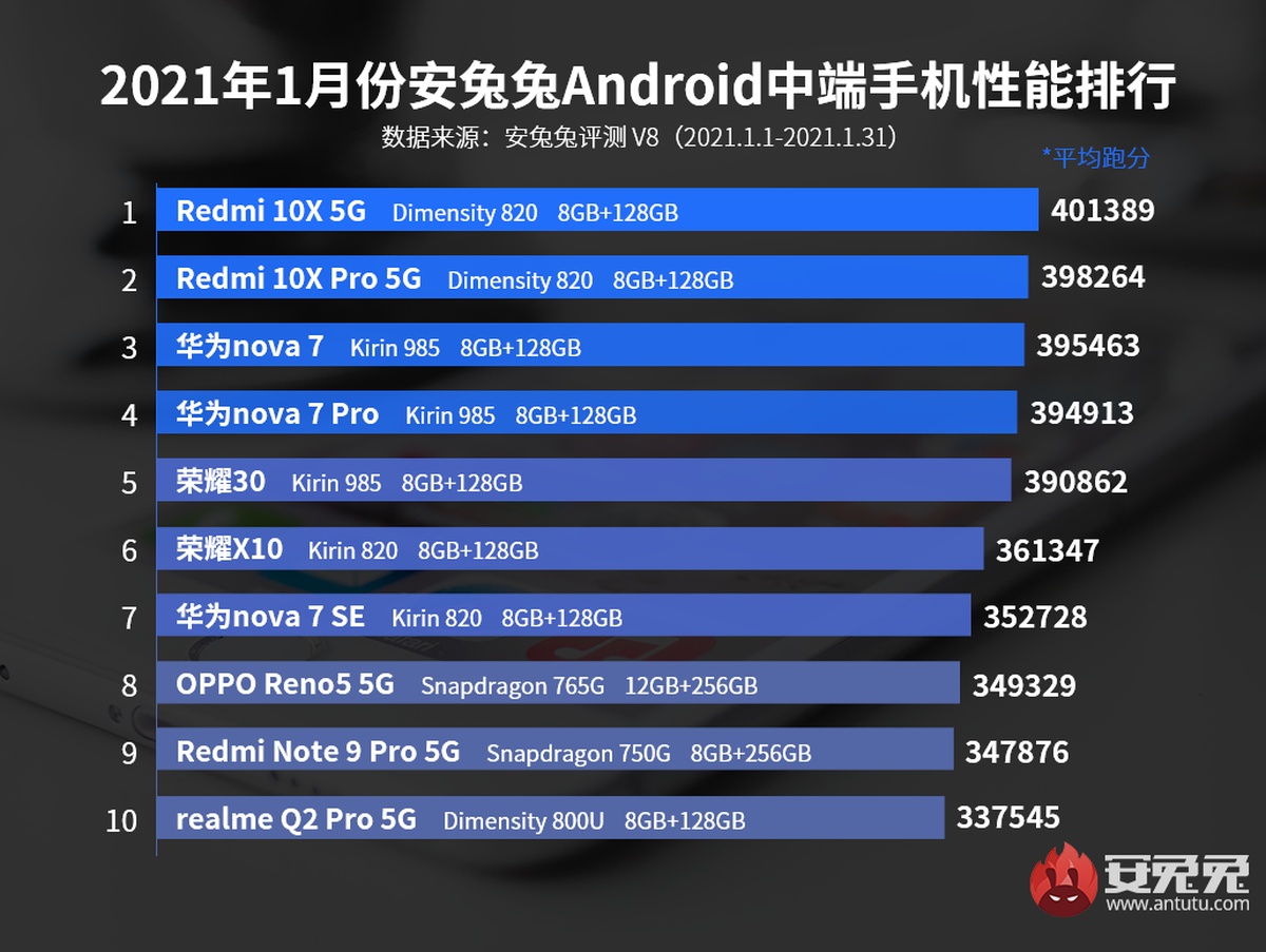 Xiaomi Mi 11 pokonany przez Vivo iQOO 7 w styczniowym rankingu AnTuTu