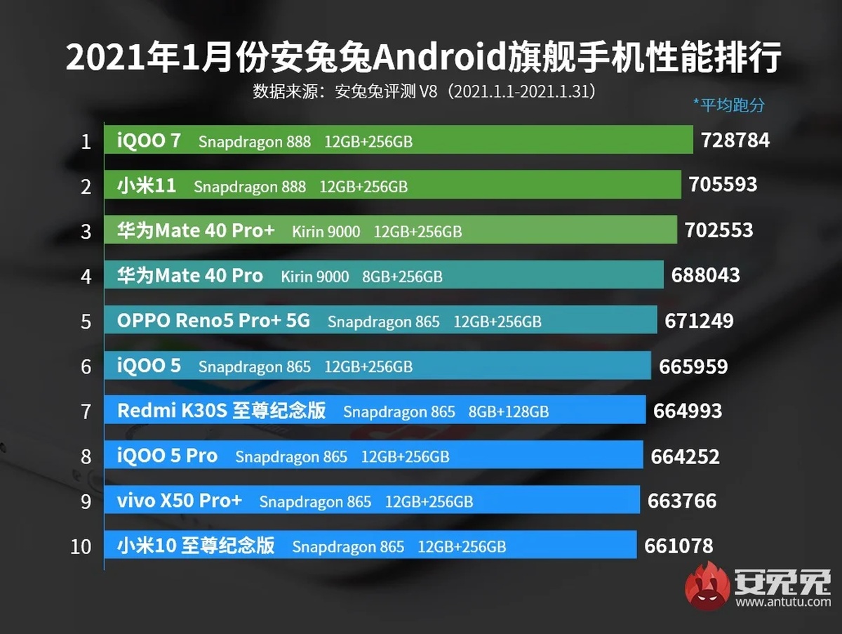 Xiaomi Mi 11 pokonany przez Vivo iQOO 7 w styczniowym rankingu AnTuTu