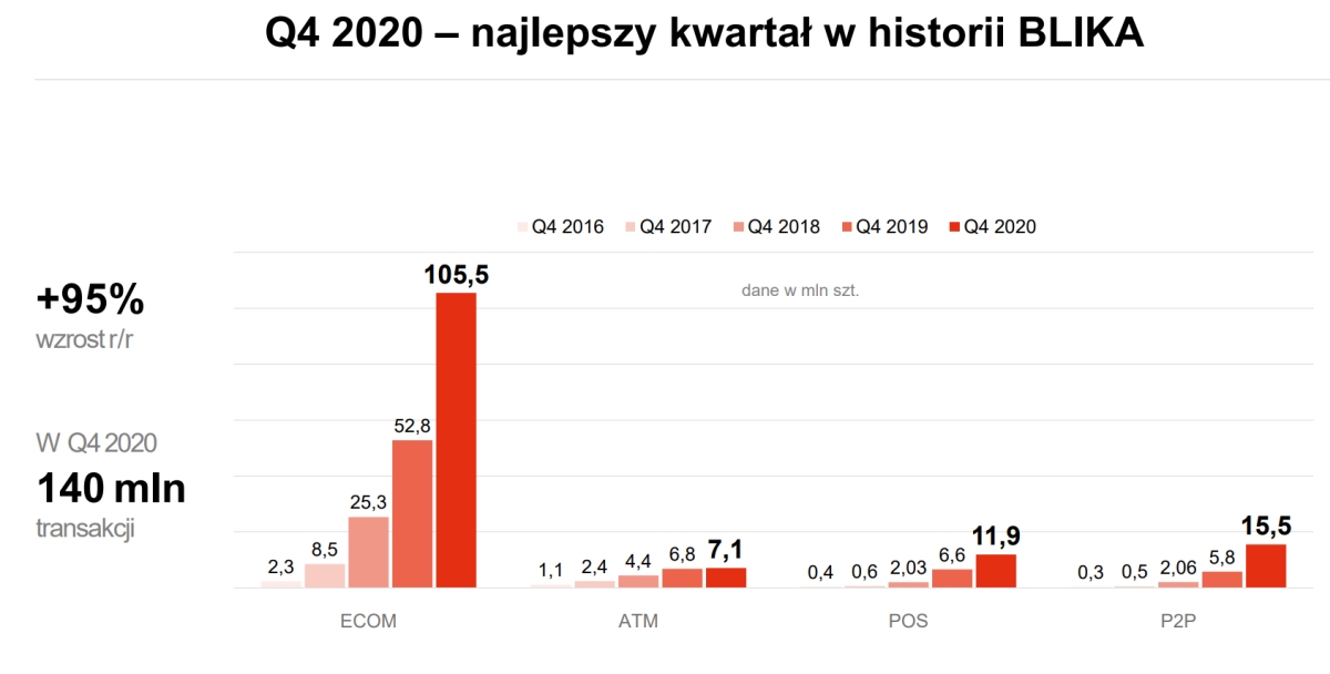BLIK w 2020 roku: 424 miliony transakcji o wartości 57 miliardów złotych