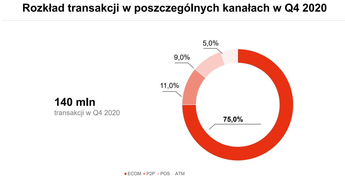 BLIK w 2020 roku: 424 miliony transakcji o wartości 57 miliardów złotych