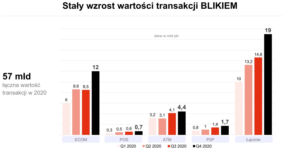 BLIK w 2020 roku: 424 miliony transakcji o wartości 57 miliardów złotych