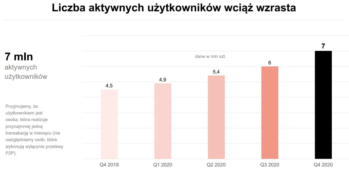 BLIK w 2020 roku: 424 miliony transakcji o wartości 57 miliardów złotych