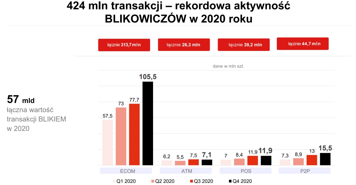 BLIK w 2020 roku: 424 miliony transakcji o wartości 57 miliardów złotych