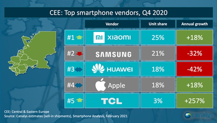 Xiaomi liderem polskiego rynku smartfonów w #4Q2020 według Canalys. Samsung poza podium