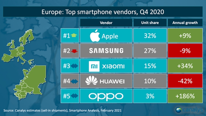 Xiaomi liderem polskiego rynku smartfonów w #4Q2020 według Canalys. Samsung poza podium