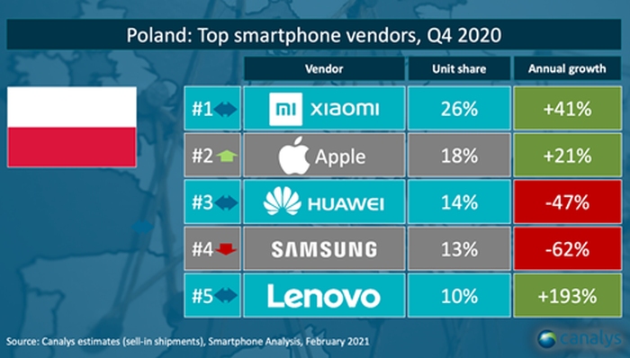 Xiaomi liderem polskiego rynku smartfonów w #4Q2020 według Canalys. Samsung poza podium