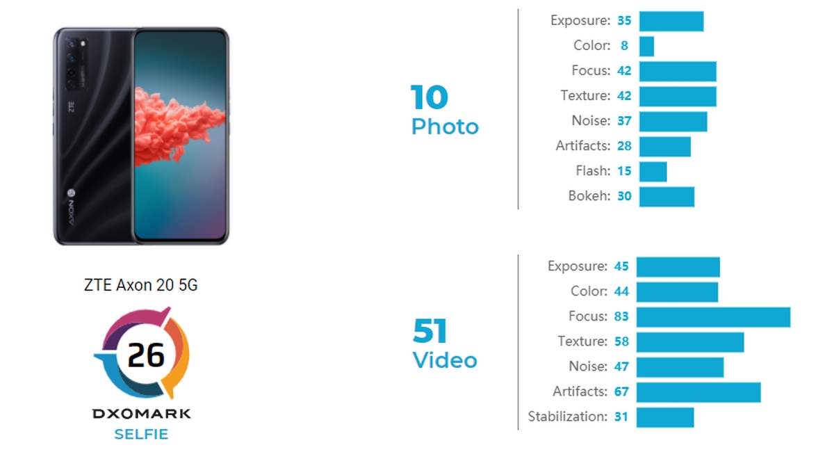 DxOMark: podeakranowy aparat w ZTE Axon 20 5G wypada słabo