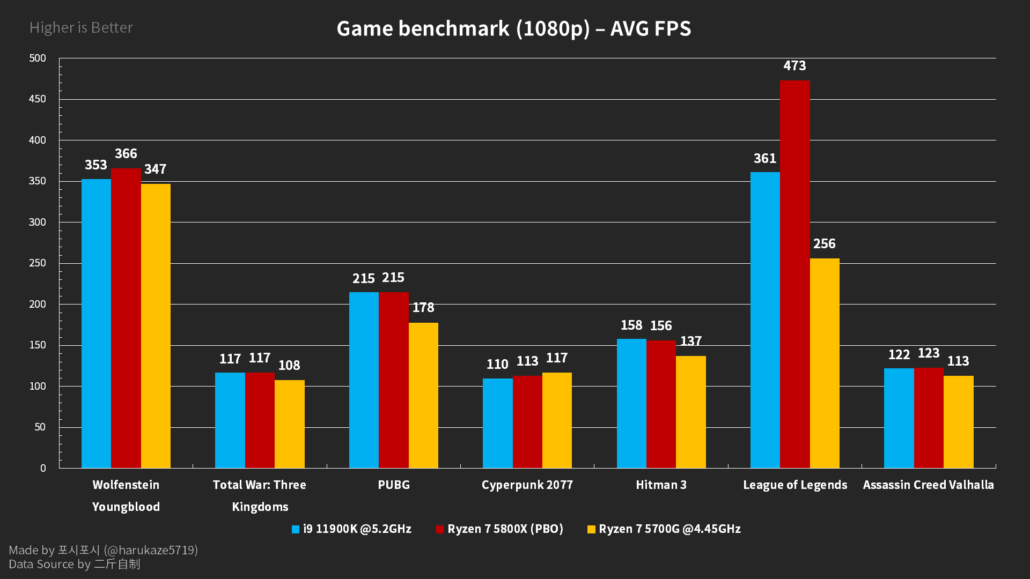 Wyciekły testy Core i9-11900K. W grach procesor nie zachwyca