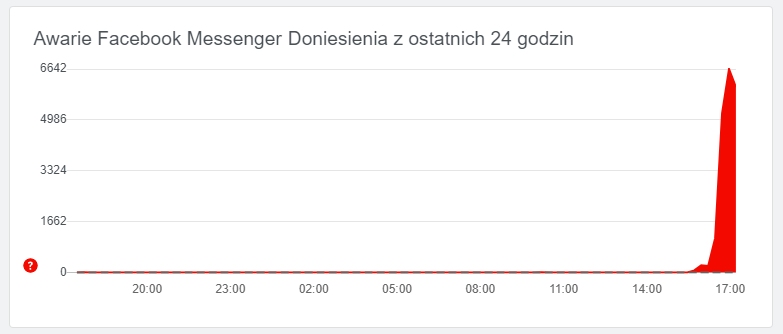 Facebook znowu ma awarię. Tym razem dotyka ona użytkowników Messengera