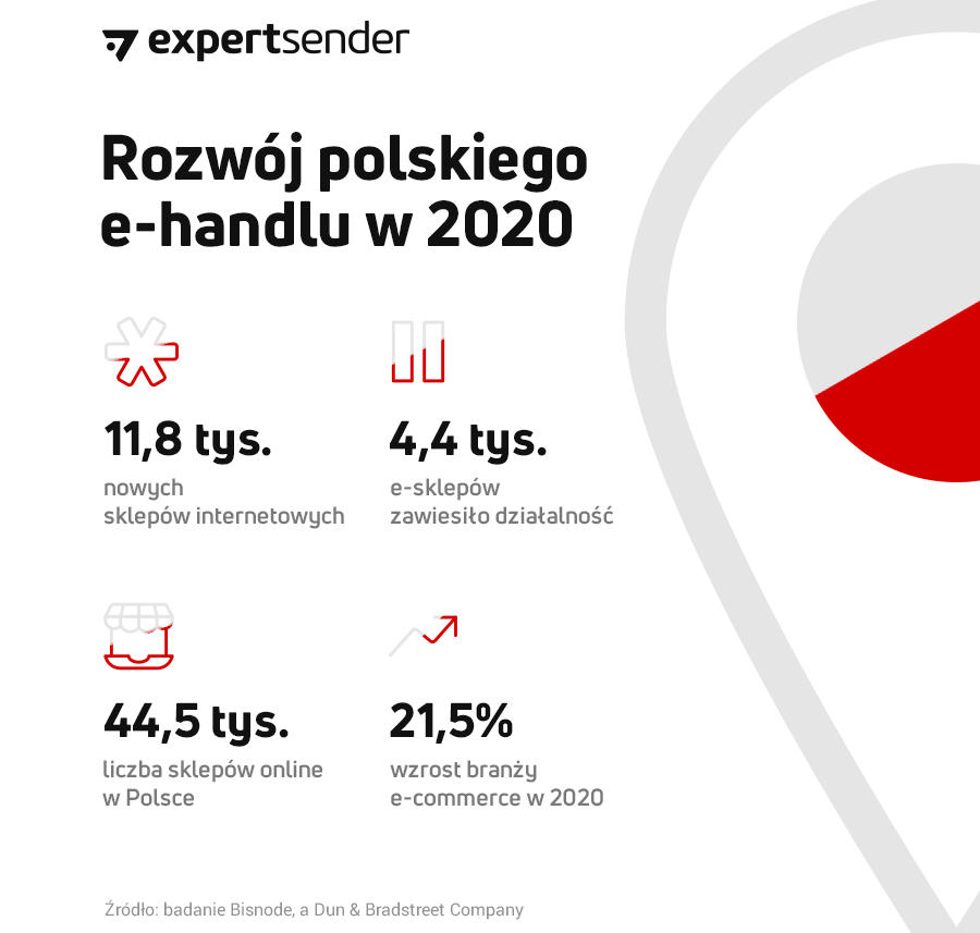 W Polsce przybywa sklepów internetowych, jest ich o ponad 20 procent więcej  niż rok temu. Sporo jednak upadło