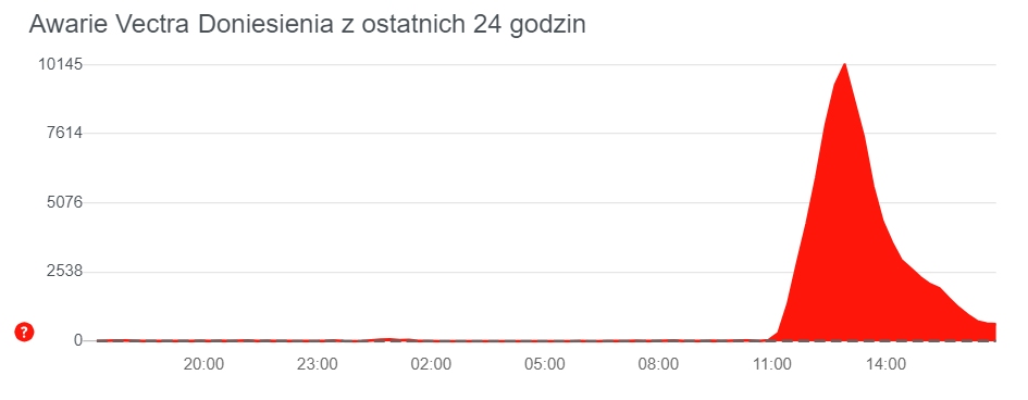 Vectra przeprasza za awarię Internetu i podaje jej przyczynę