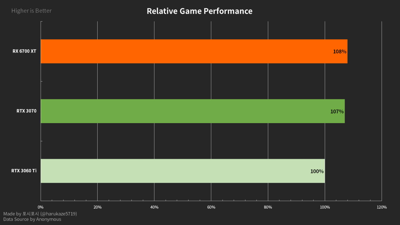 Pojawiły się testy Radeona RX 6700 XT - wydajność na poziomie RTX 3070?