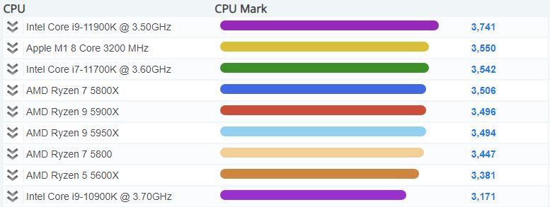 Apple M1 szybszy niż Core i7-11700K i Ryzen 7 5800X w teście jednowątkowym