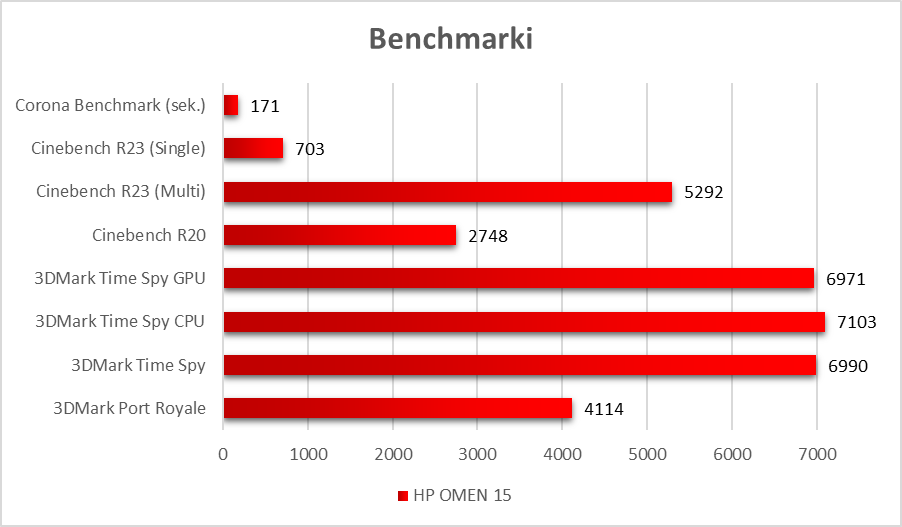 OMEN 15 – test gamingowego laptopa dla wymagających