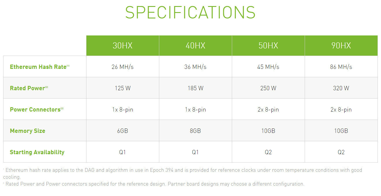 NVIDIA CMP 90HX to jedyna karta Ampere do kopania kryptowalut