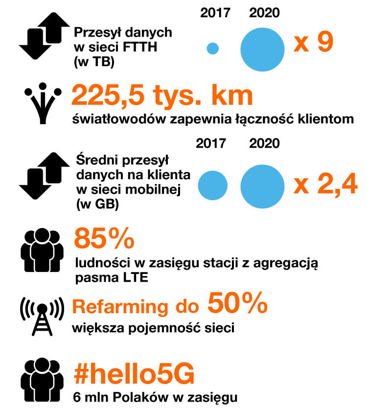 Orange w 2020 roku: rekordowe transfery danych