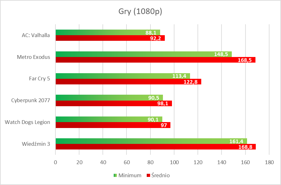 Palit GeForce RTX 3070 JetStream OC – test mocnej karty graficznej