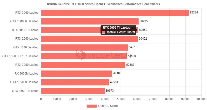 GeForce RTX 3050 Ti oraz RTX 3050 - wyciekła specyfikacja i wydajność nowych kart