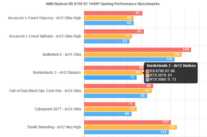 Radeon RX 6700 XT szybszy niż RTX 3070 - pojawiły się pierwsze testy
