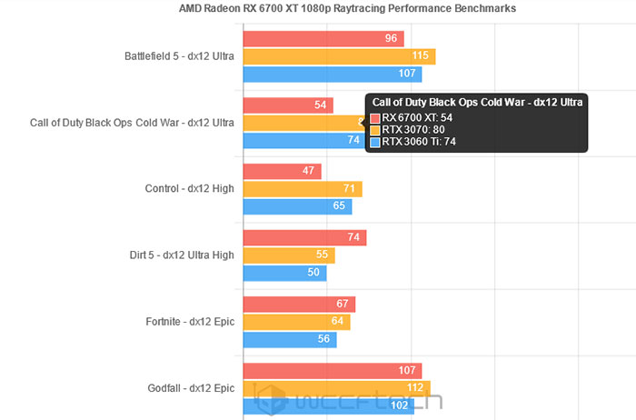 Radeon RX 6700 XT szybszy niż RTX 3070 - pojawiły się pierwsze testy