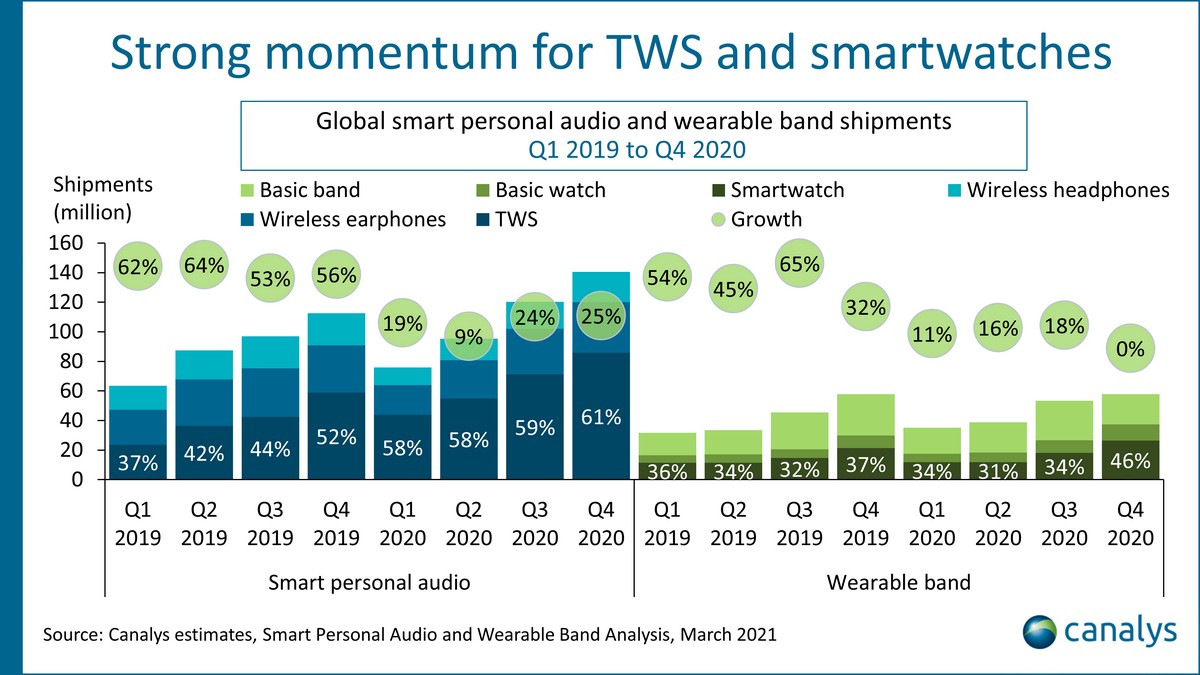 Canalys: duży wzrost sprzedaży smartwatchy i słuchawek TWS w 2020 roku