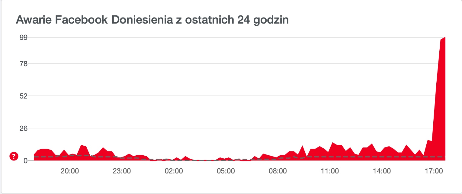 Awaria Facebooka. Nie działa również Messenger i Instagram (aktualizacja)